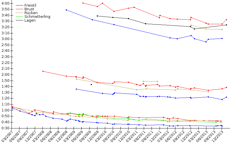 Zeitenentwicklung