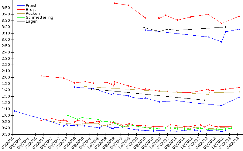 Zeitenentwicklung