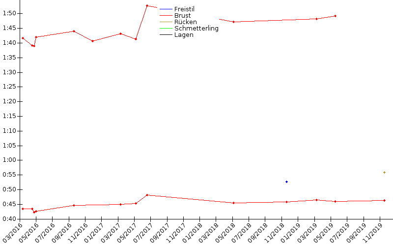 Zeitenentwicklung