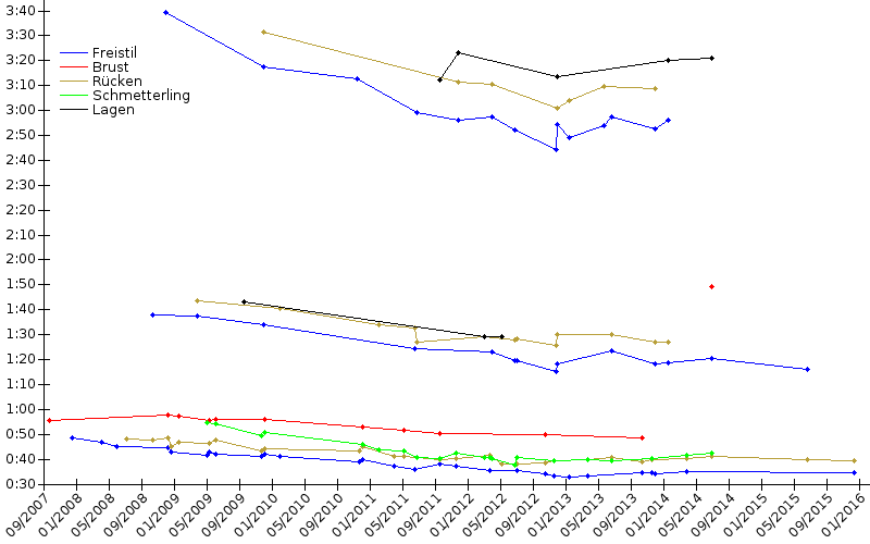 Zeitenentwicklung