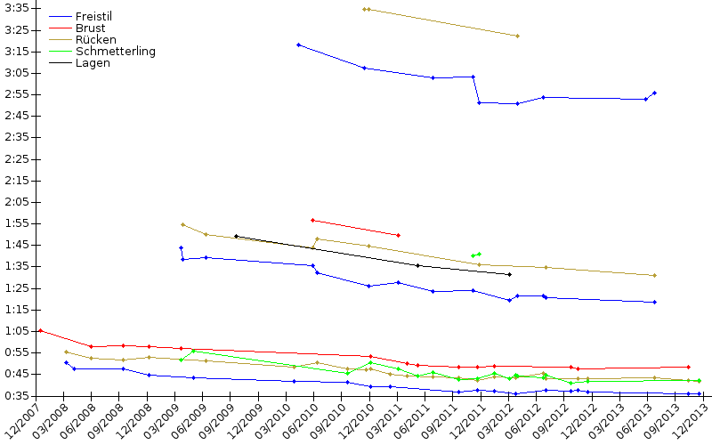 Zeitenentwicklung