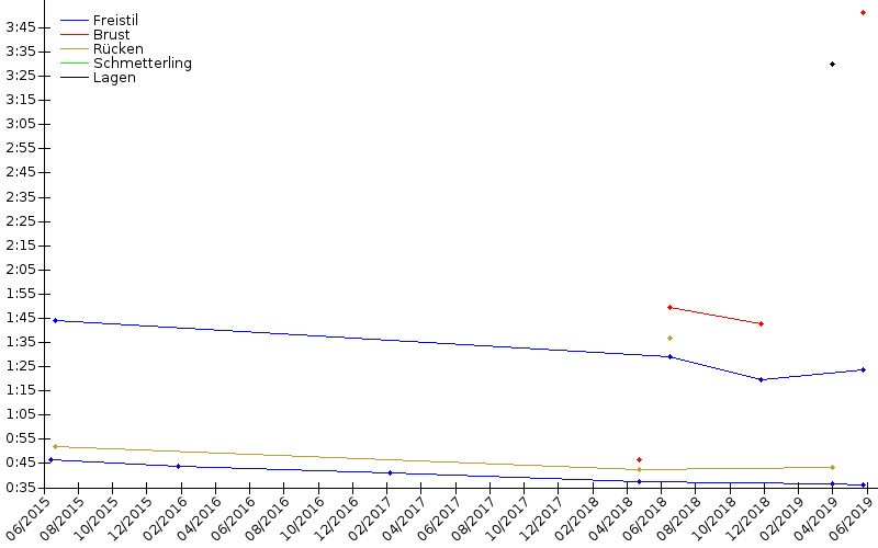 Zeitenentwicklung