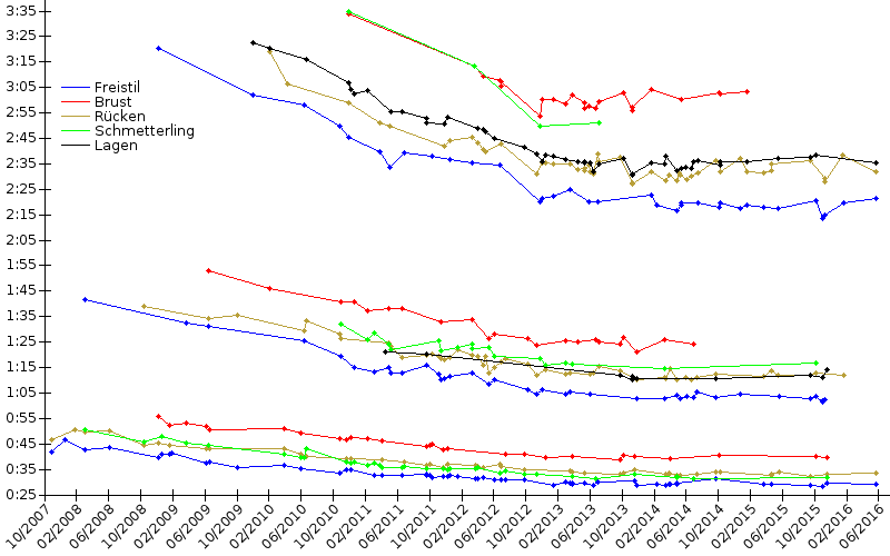 Zeitenentwicklung