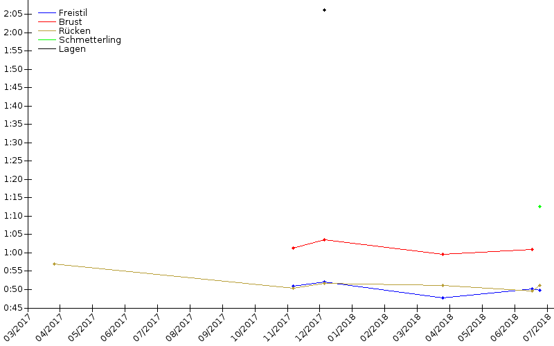 Zeitenentwicklung