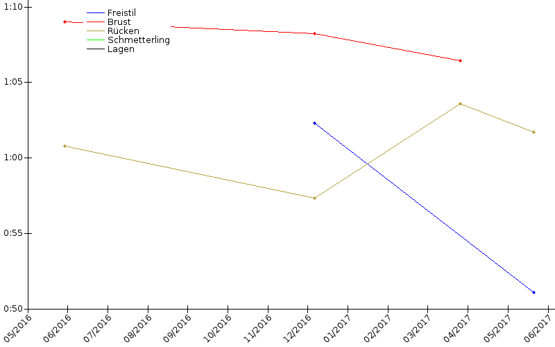 Zeitenentwicklung