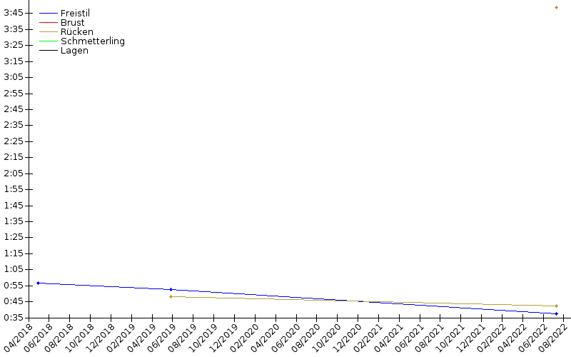 Zeitenentwicklung