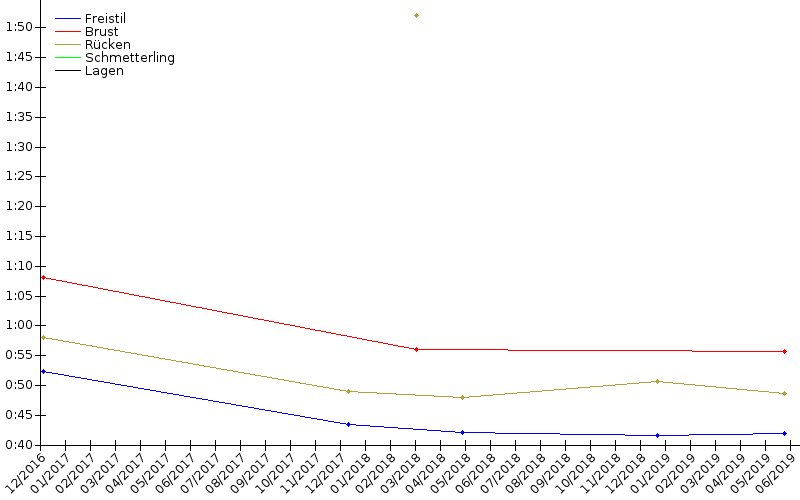 Zeitenentwicklung