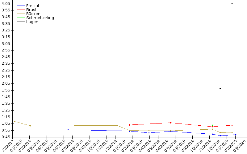 Zeitenentwicklung