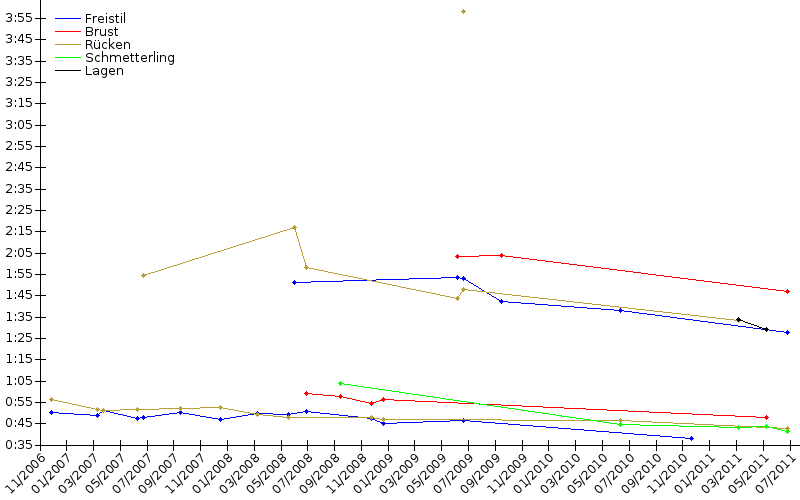 Zeitenentwicklung