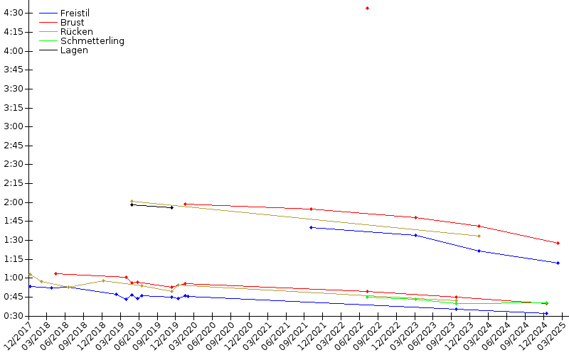 Zeitenentwicklung