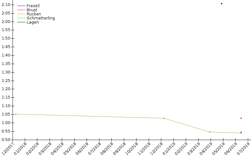 Zeitenentwicklung