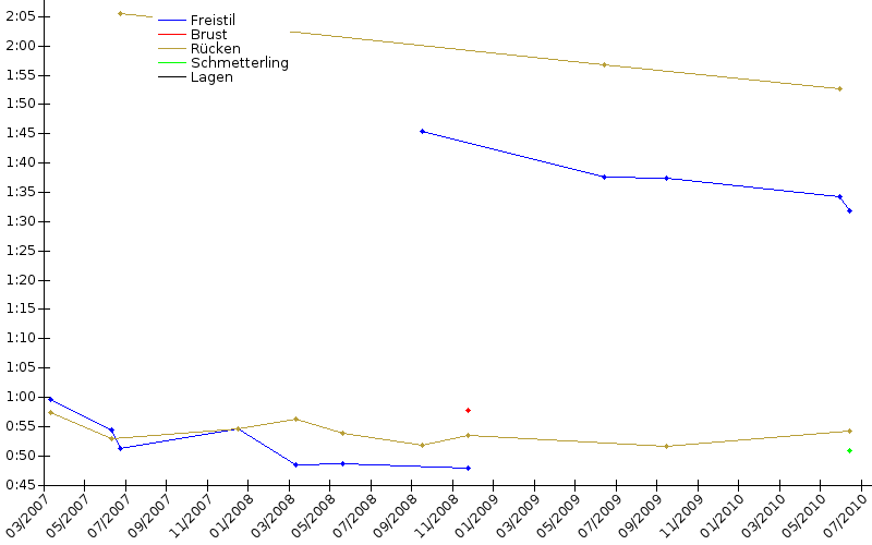 Zeitenentwicklung