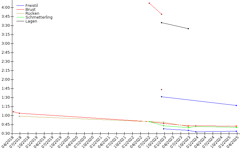 Zeitenentwicklung