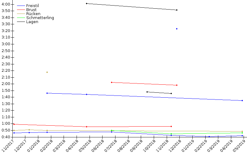 Zeitenentwicklung