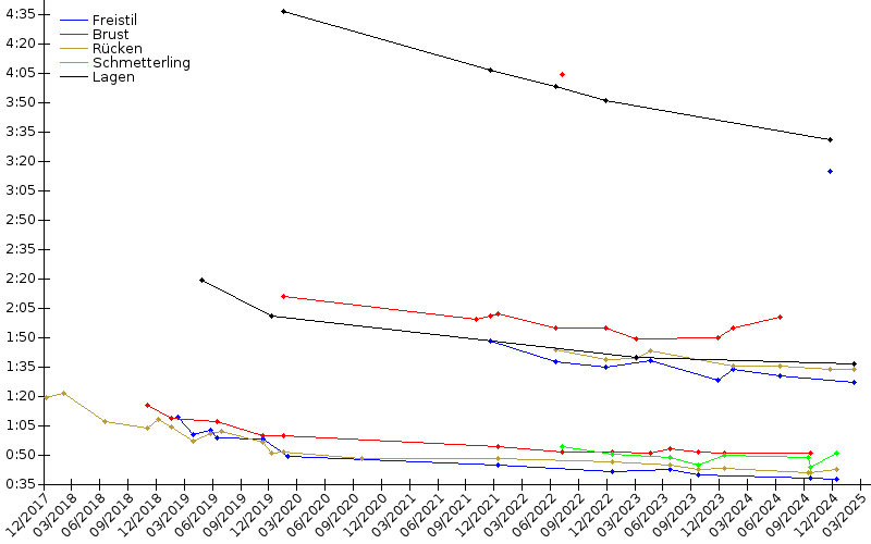 Zeitenentwicklung