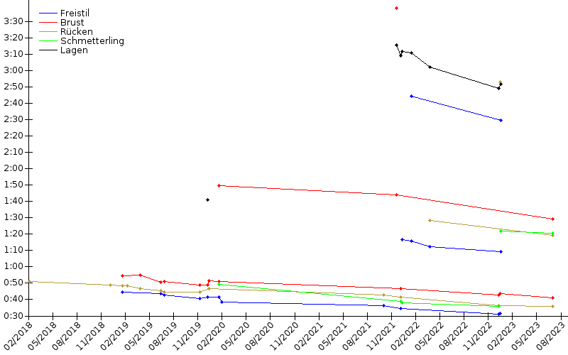 Zeitenentwicklung