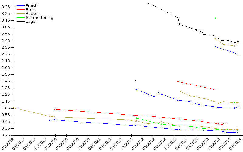 Zeitenentwicklung