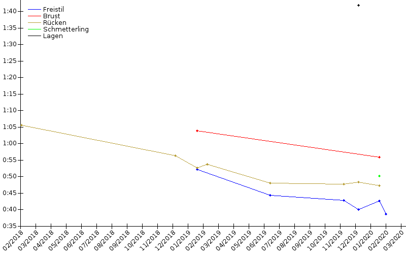 Zeitenentwicklung