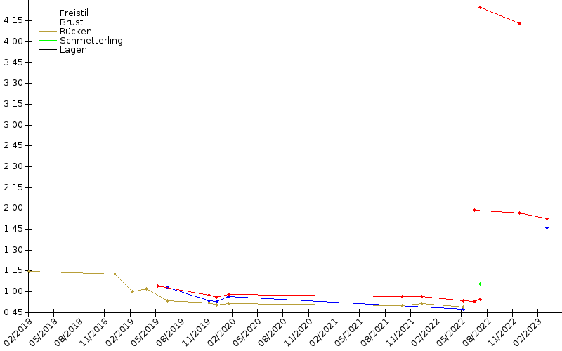 Zeitenentwicklung