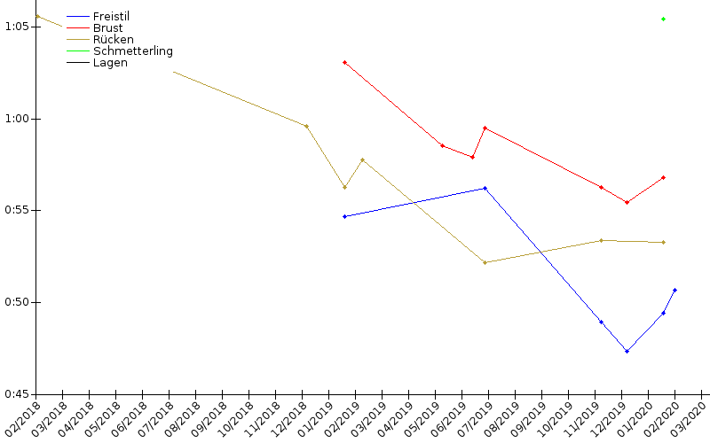 Zeitenentwicklung