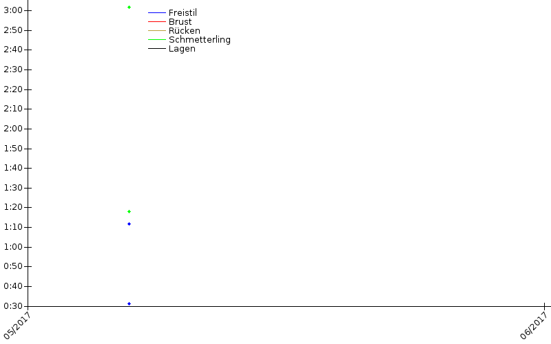 Zeitenentwicklung