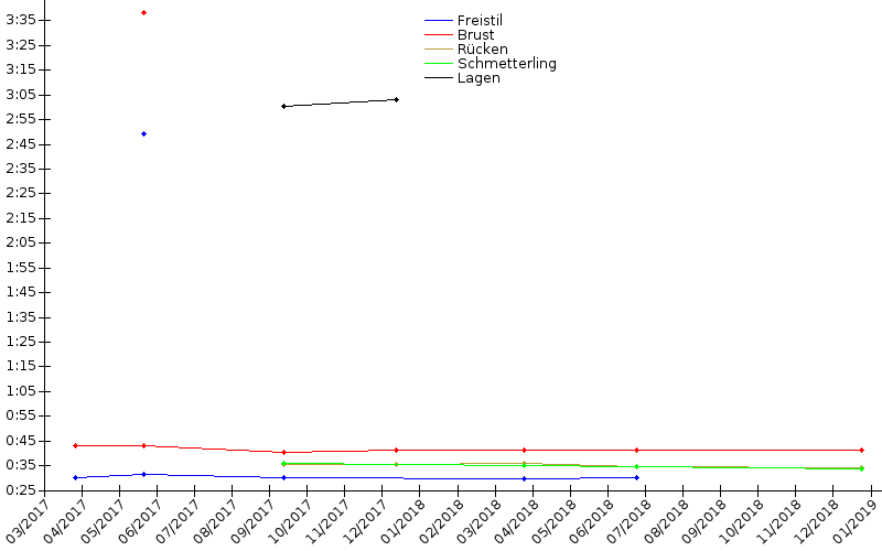 Zeitenentwicklung