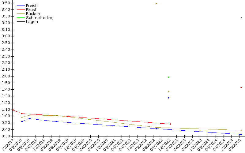 Zeitenentwicklung