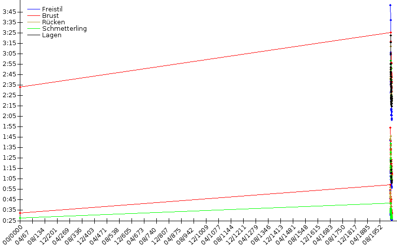 Zeitenentwicklung