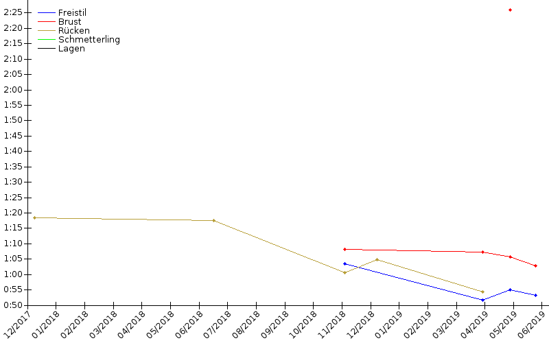 Zeitenentwicklung