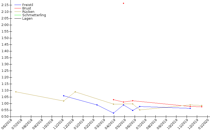 Zeitenentwicklung