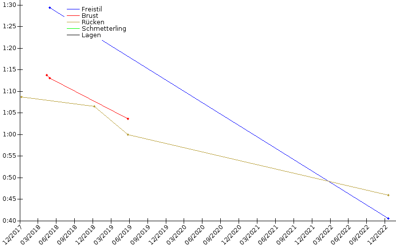 Zeitenentwicklung