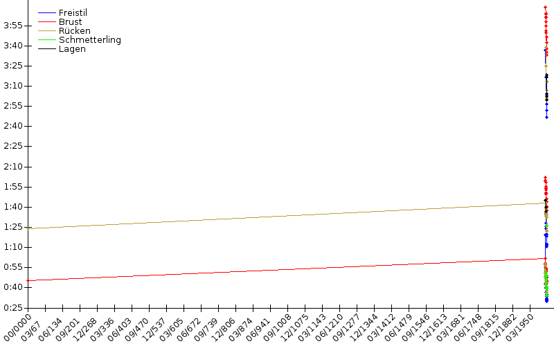 Zeitenentwicklung