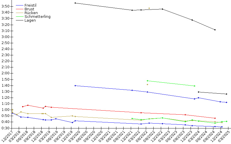 Zeitenentwicklung