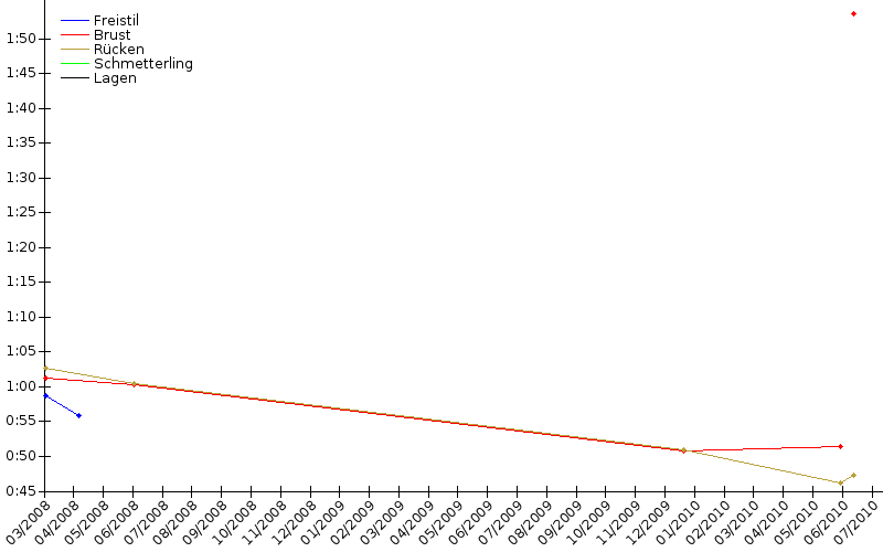 Zeitenentwicklung