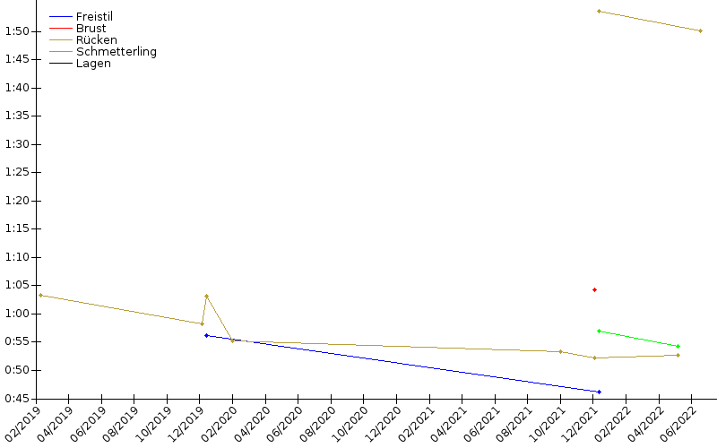 Zeitenentwicklung