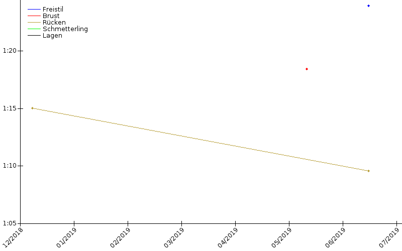 Zeitenentwicklung