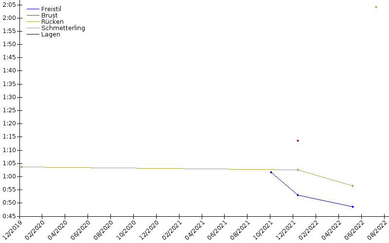 Zeitenentwicklung