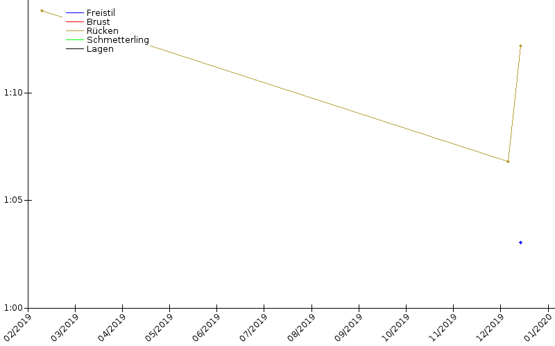 Zeitenentwicklung