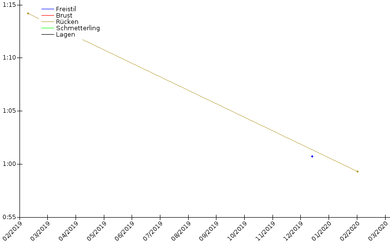 Zeitenentwicklung