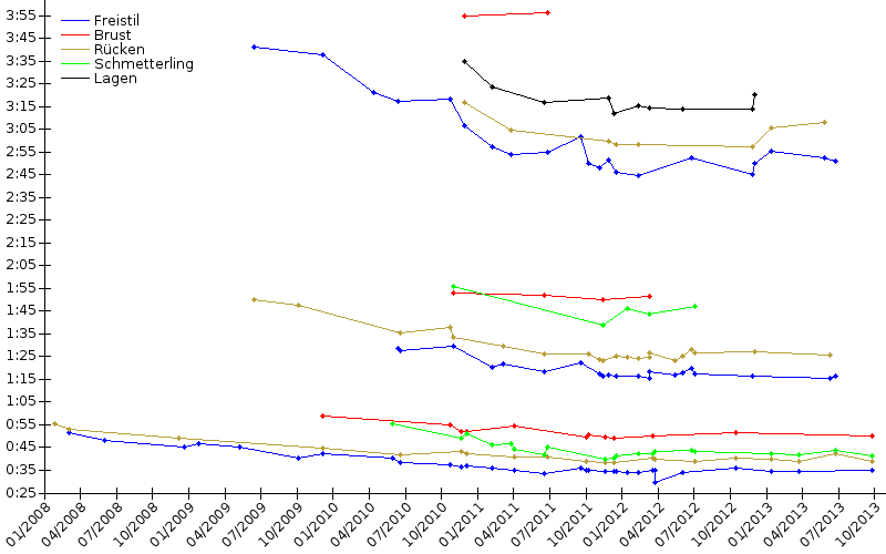 Zeitenentwicklung