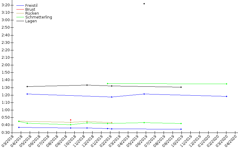 Zeitenentwicklung