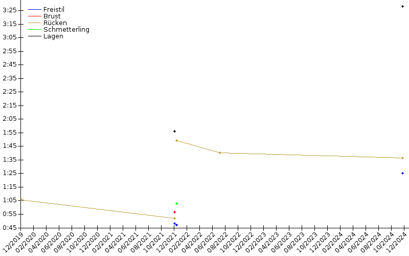 Zeitenentwicklung