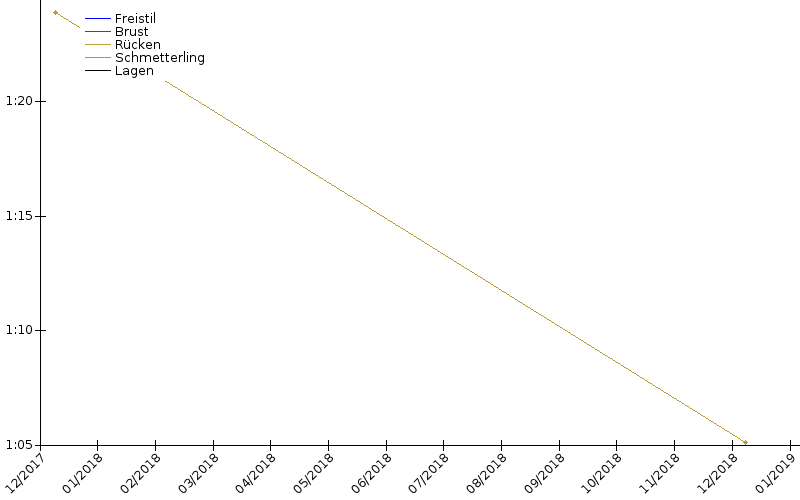 Zeitenentwicklung