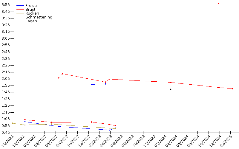 Zeitenentwicklung