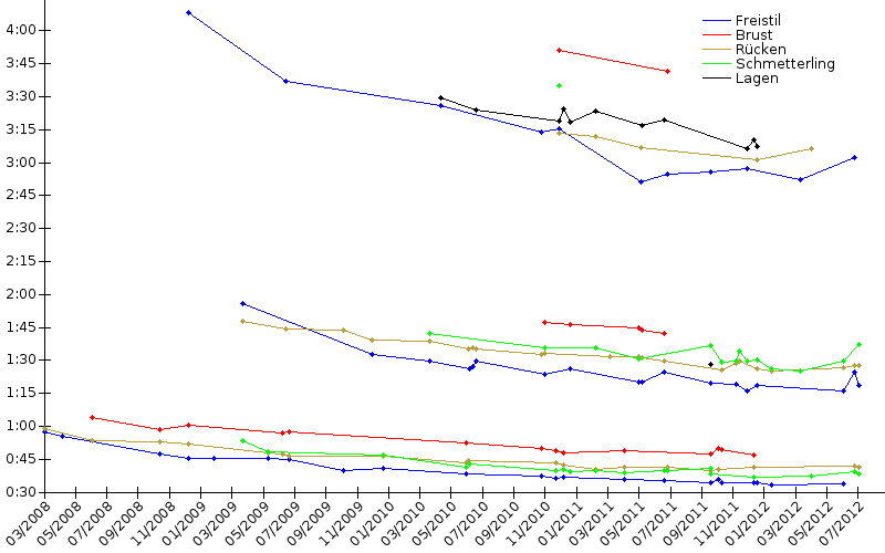 Zeitenentwicklung