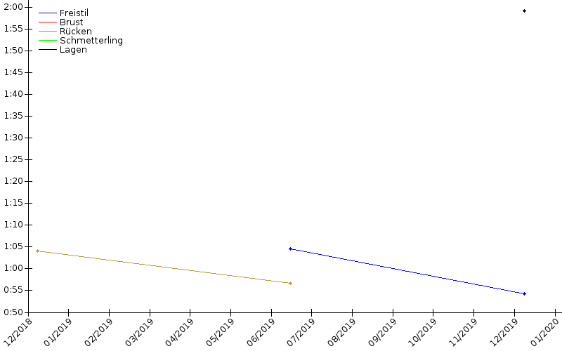 Zeitenentwicklung