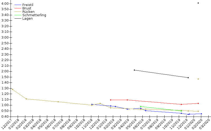 Zeitenentwicklung