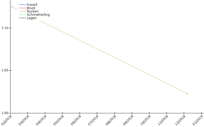 Zeitenentwicklung