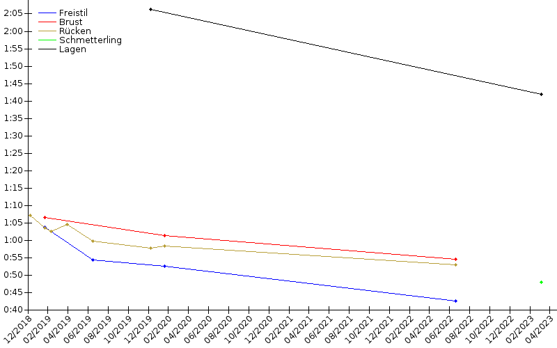 Zeitenentwicklung