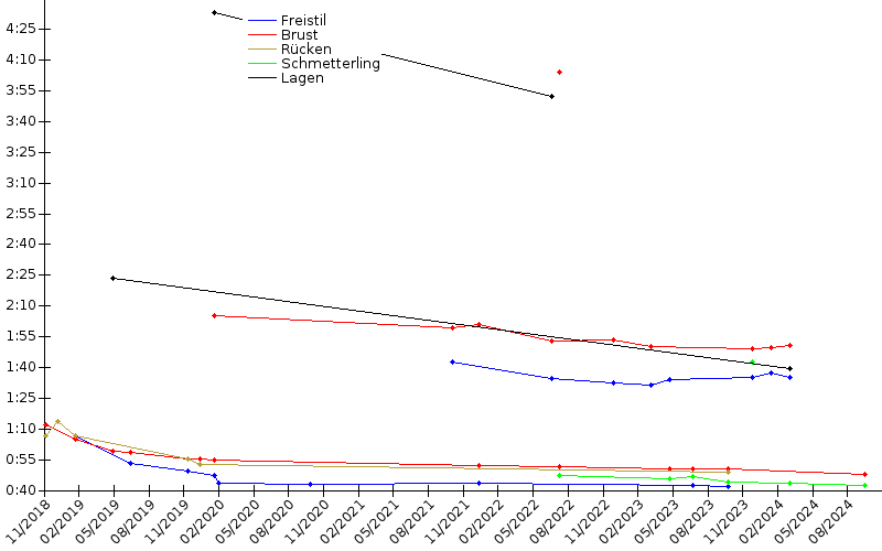 Zeitenentwicklung